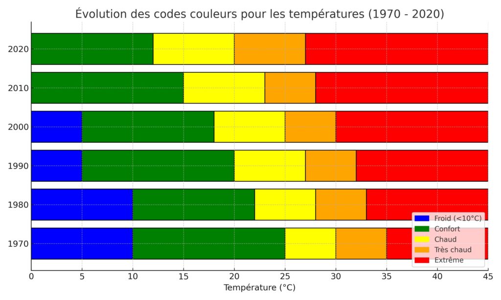 Quand la météo passe au rouge